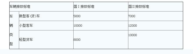 北京汽車報廢補貼