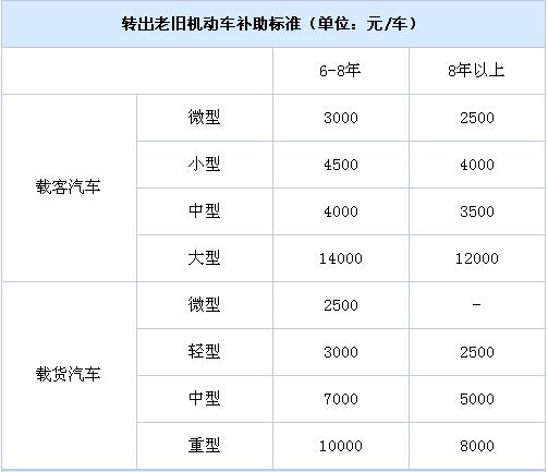 北京老舊機(jī)動(dòng)車報(bào)廢補(bǔ)貼