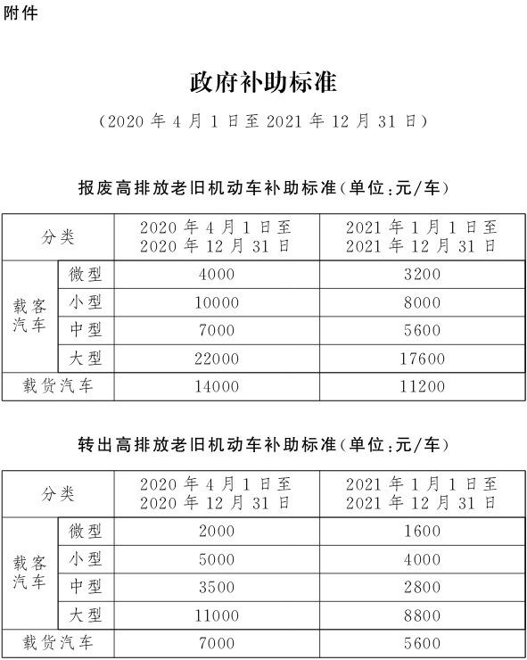 北京國三汽車報廢補貼2020